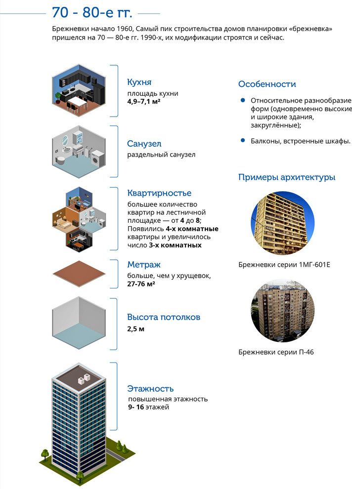 История: Архитектура Москвы в простых схемах