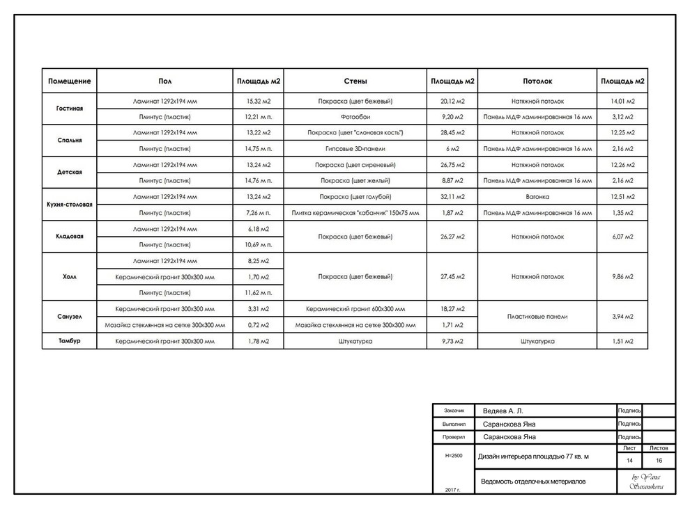Рабочая документация для дизайн-проекта интерьера площадью 77 кв. м