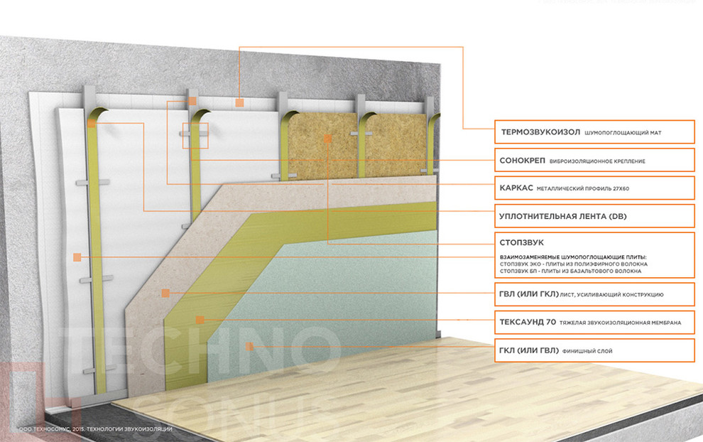 Звукоизоляция стен мембраной Тексаунд