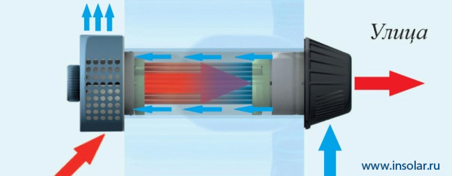 Естественная вентиляция: Выбираем проветриватель с рекуперацией тепла
