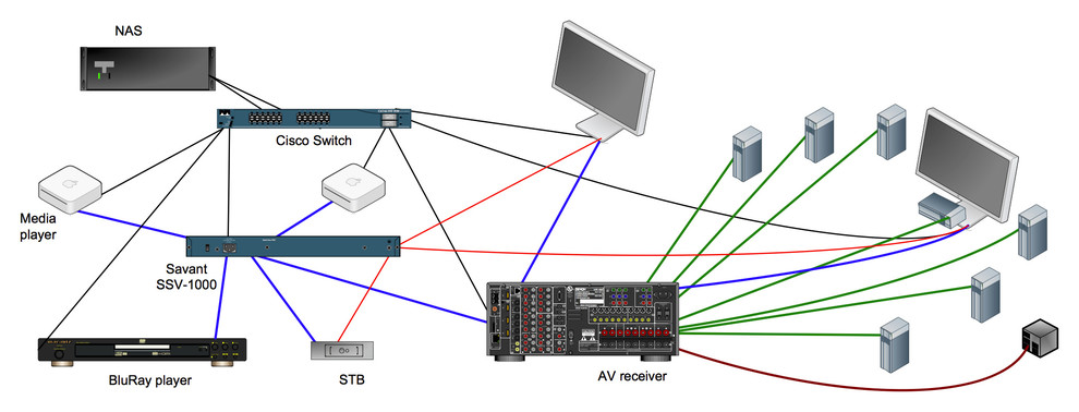 Схема двух зон аудио-видео мультирум с тремя источниками сигнала.