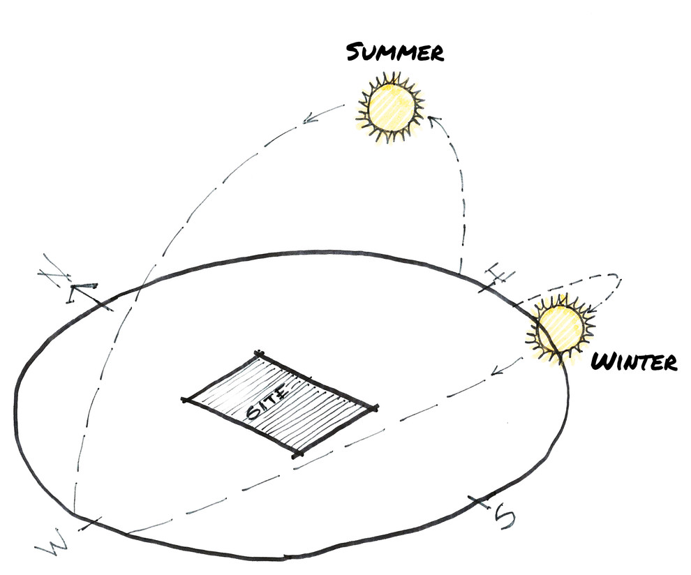 Эргономика: Где поставить дом на участке