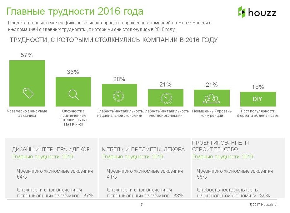 Houzz исследование: Доходы и прибыль на рынке дизайна-2016