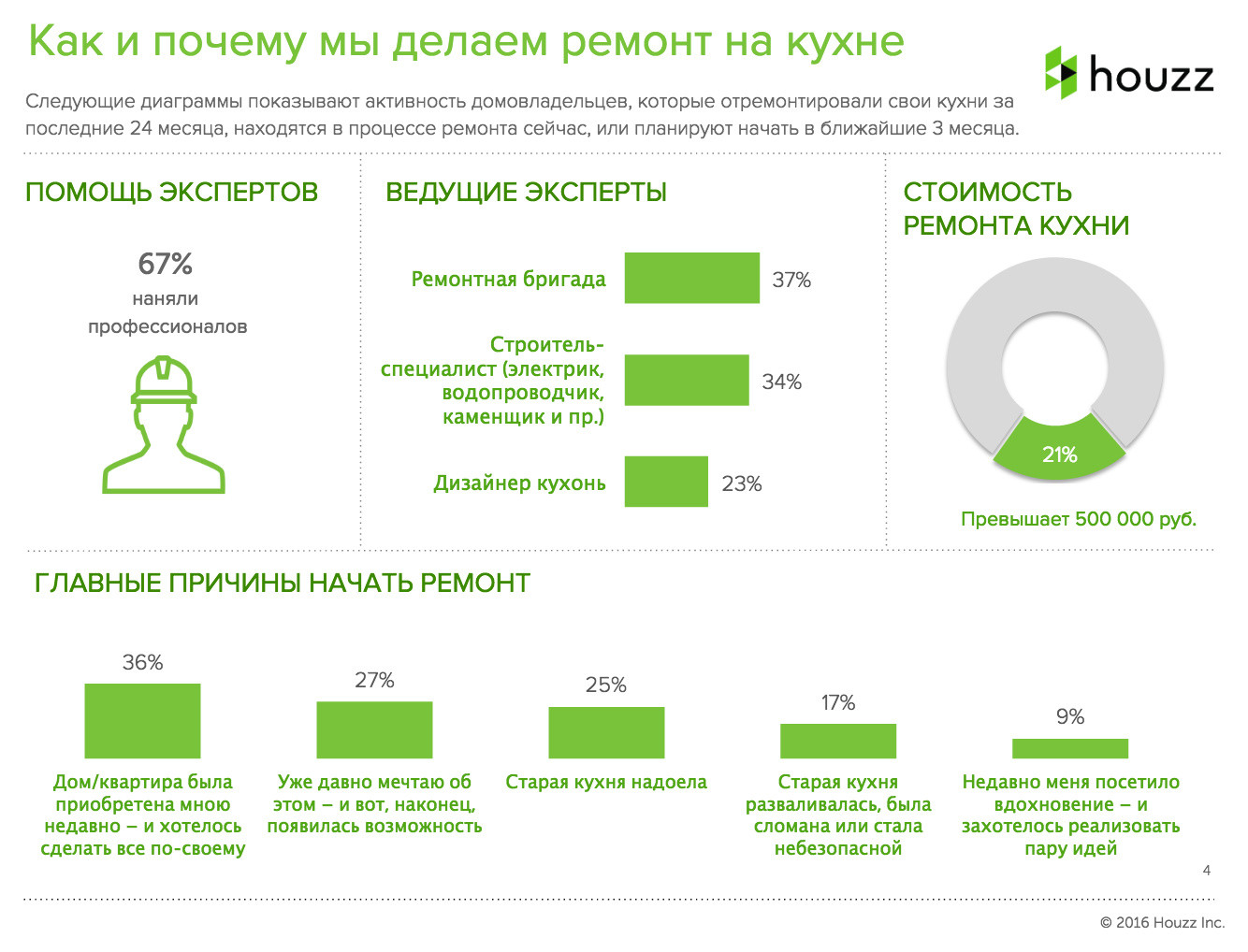 Houzz исследование: Что россияне действительно делают при ремонте кухни