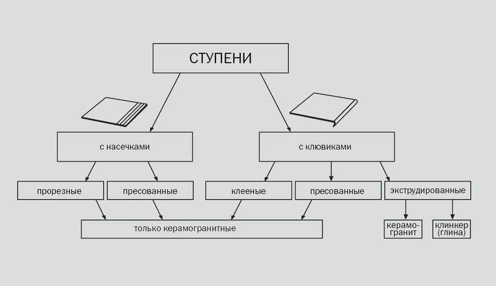 Материалы: Как выбрать плитку для ступеней лестницы