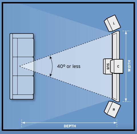 Хороший вопрос: Как выбрать комнату для кинотеатра