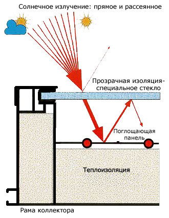 Своими руками: Солнечный коллектор для дачи