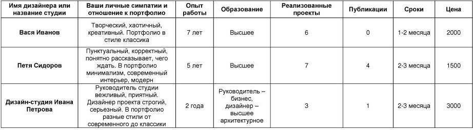 Пошаговое руководство: Как выбрать своего дизайнера интерьера
