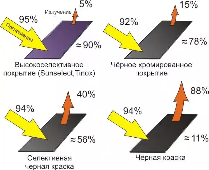 Своими руками: Солнечный коллектор для дачи