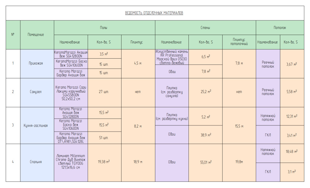 Ведомость чистовых материалов