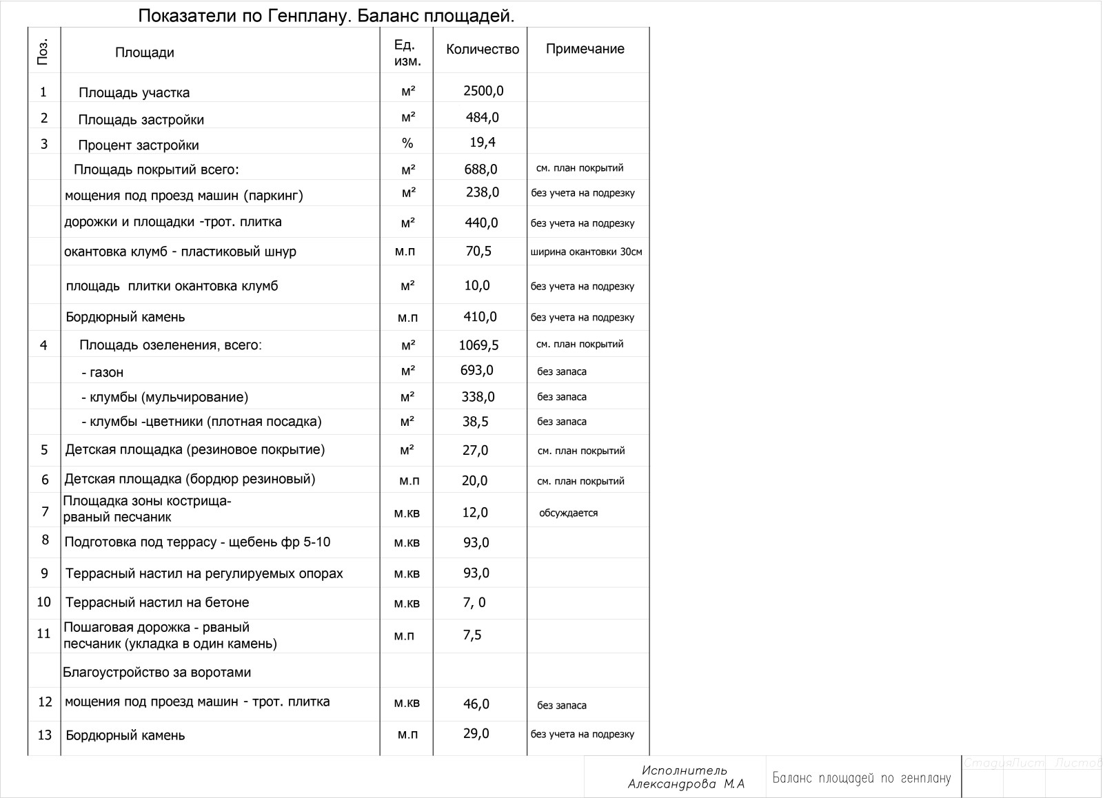 Баланс площадей по генплану