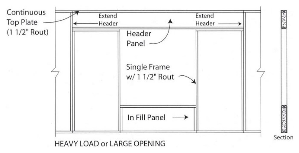 Усиление каркаса стены при монтаже больших окон в СИП стенах