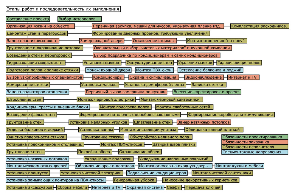 Квартира в два уровня